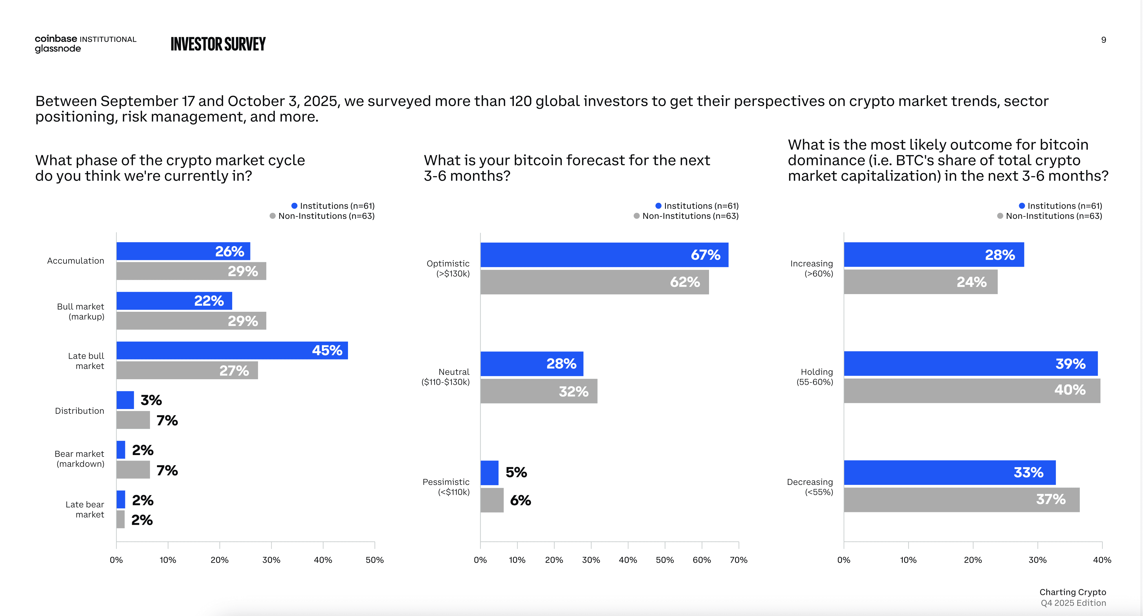 Most investors expect Bitcoin to rise within six months. Source: Coinbase and Glassnode survey